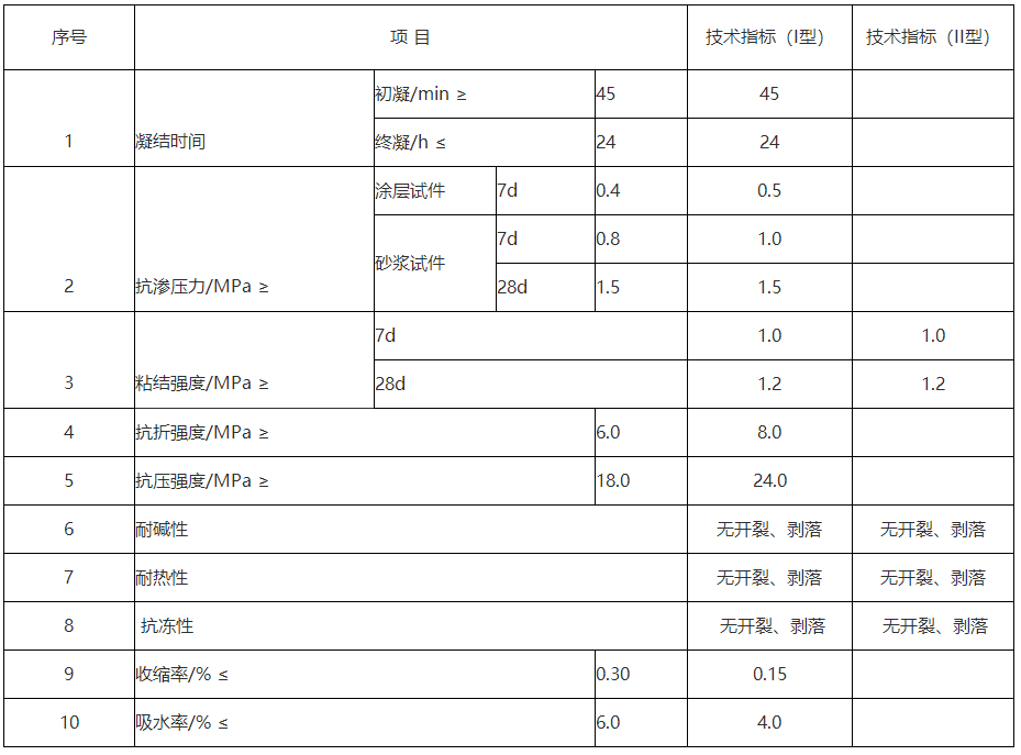 防水砂浆厂家