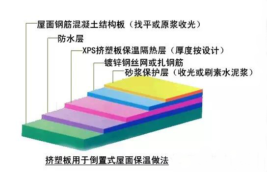 比对正置式屋面和倒置式屋面防水做法的优缺点！