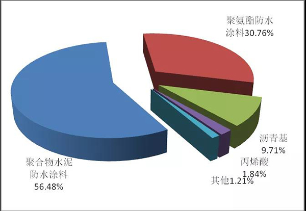 沈春林教授：聚氨酯防水涂料的发展现状及趋势