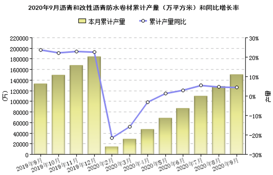 2020年1-9月份防水行业经济分析