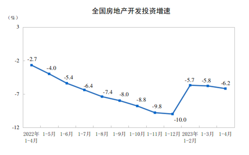 国家统计局公布前4月全国房地产市场基本情况！